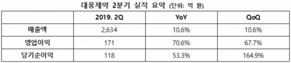 (사진제공=대웅제약)