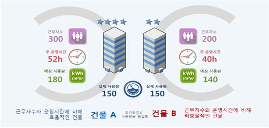 ▲건물의 에너지 운영효율 개념도(자료제공=국토교통부)