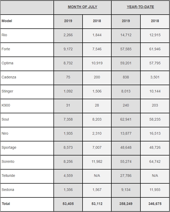 (자료=기아차 북미법인)