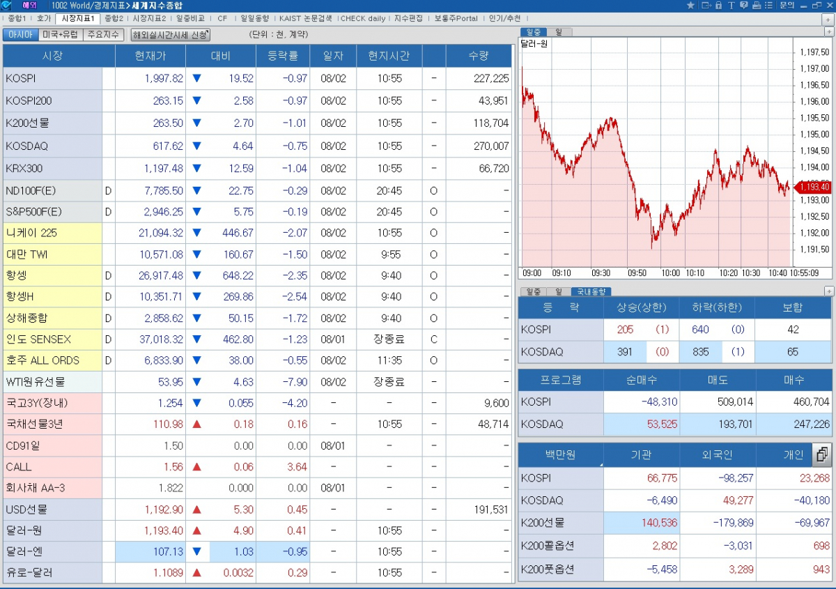 ▲10시55분 현재 외환, 주식, 채권시장 동향(체크)