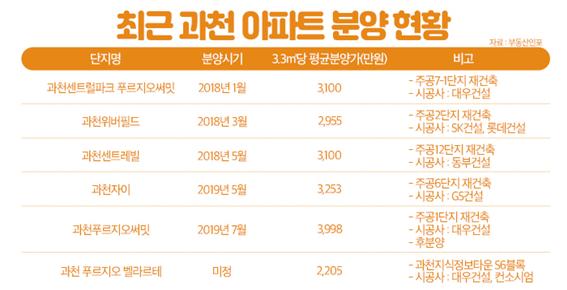 ▲과천 아파트 분양현황(자료제공=부동산인포, 각 건설사)