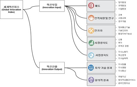 ▲2019년 세계혁신지수 측정 모형. (출처=한국과학기술기획평가원)