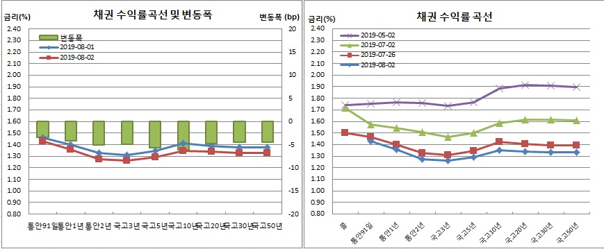 (금융투자협회)