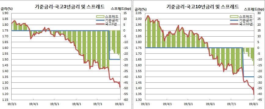 (한국은행, 금융투자협회)
