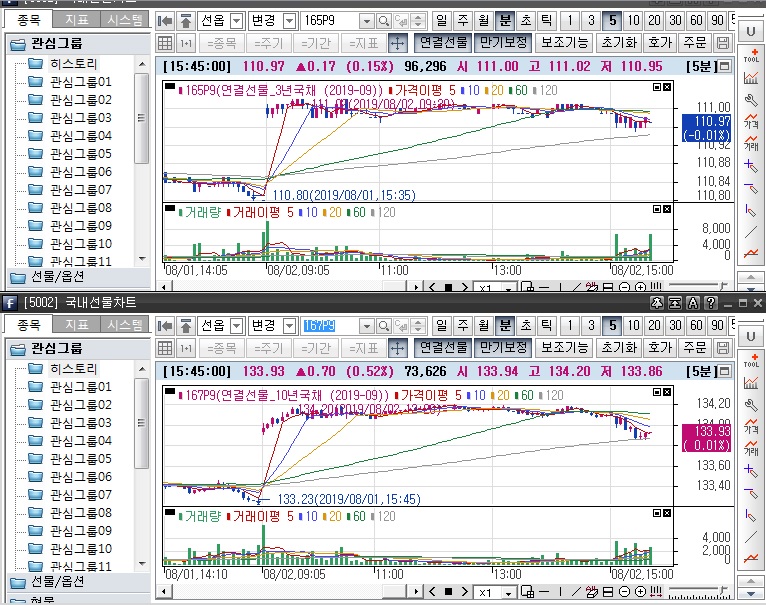 ▲국채선물 장중 흐름. 위는 3년 선물 아래는 10년 선물(삼성선물)