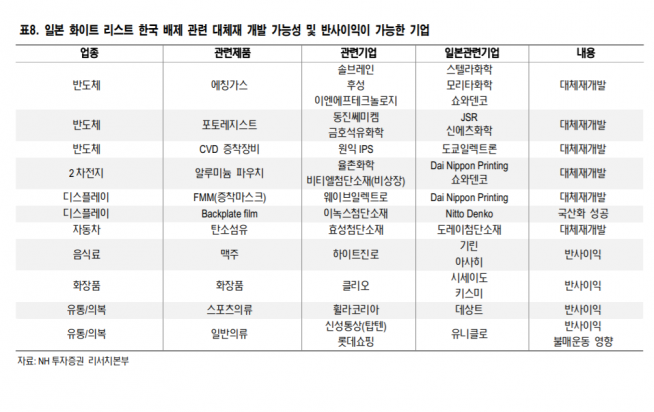 ▲자료제공=NH투자증권