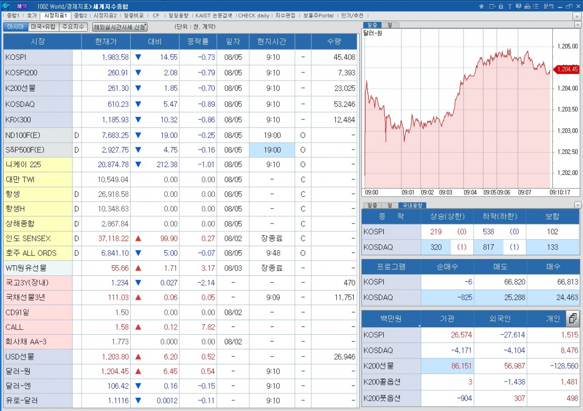 ▲오전 9시10분 현재 외환, 주식, 채권 등 금융시장 동향(체크)