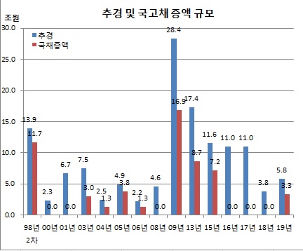 (기획재정부, 이투데이 집계)