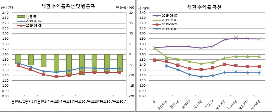 (금융투자협회)
