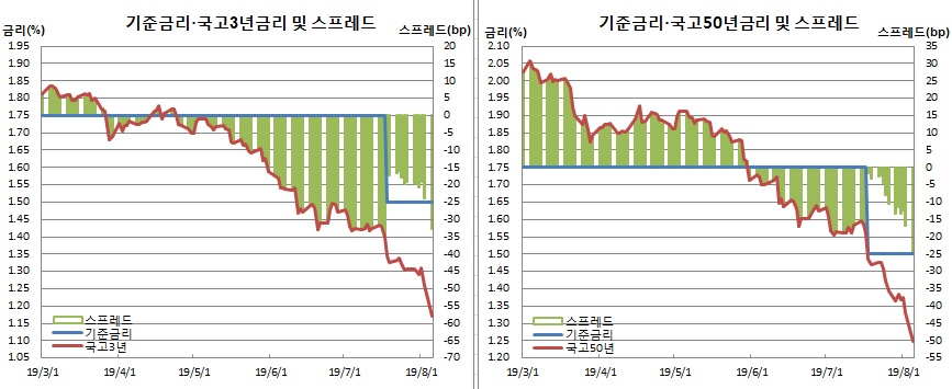 (한국은행, 금융투자협회)