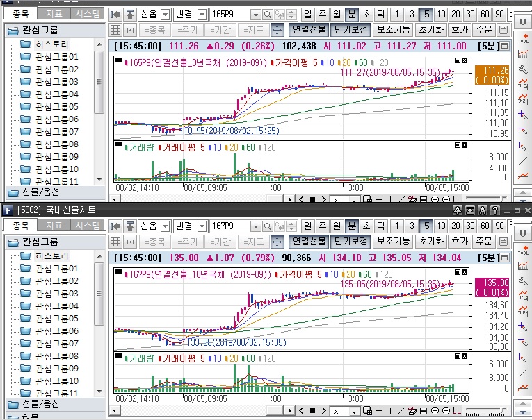 ▲국채선물 장중 흐름. 위는 3년 선물 아래는 10년 선물(삼성선물)