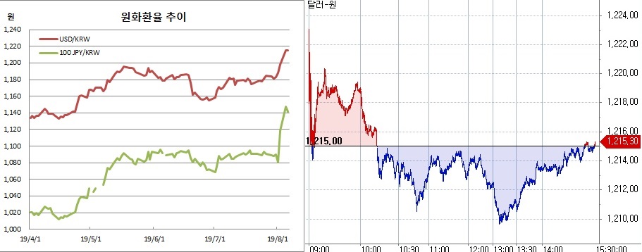 ▲오른쪽은 원달러 장중 흐름(한국은행, 체크)