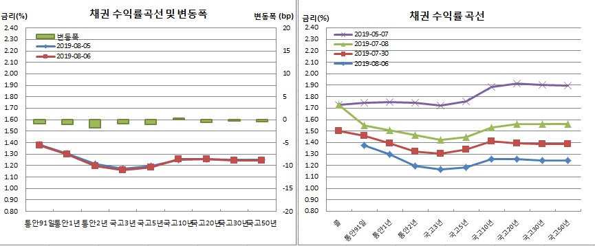 (금융투자협회)