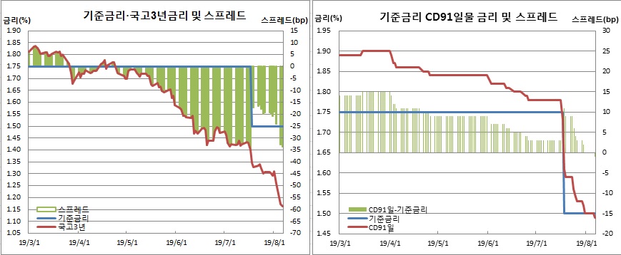 (한국은행, 금융투자협회)