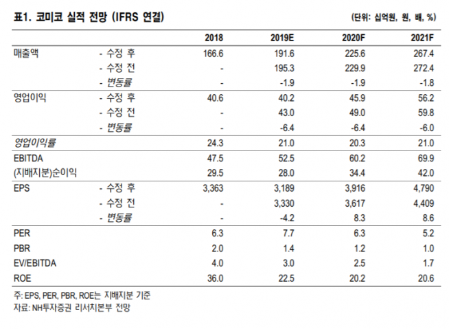 ▲자료제공=NH투자증권