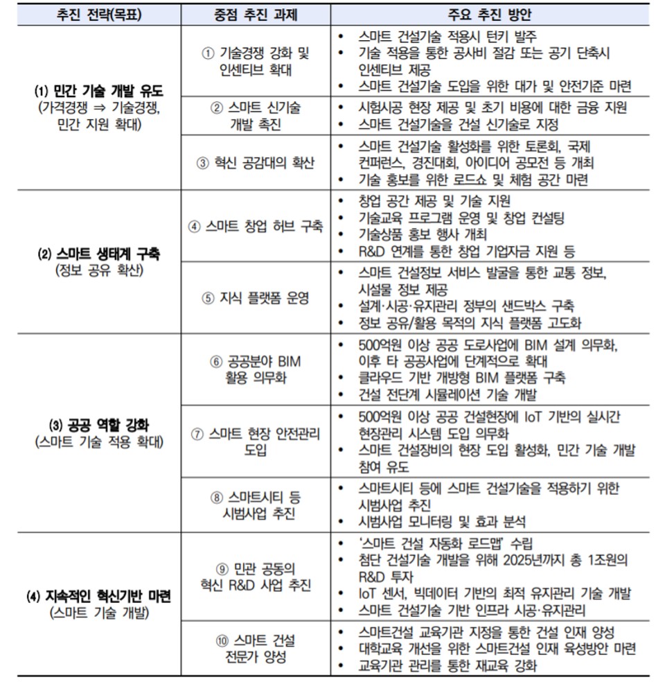 ▲정부의 '스마트 건설기술 활성화 방안' 주요 내용(자료=국토교통부, 출처=한국건설산업연구원)