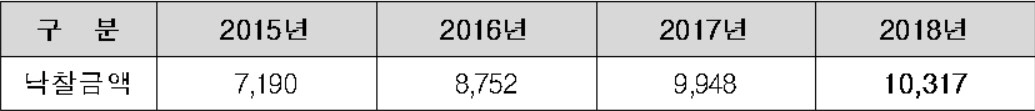 ▲전자입찰을 통한 낙찰금액 추이(단위: 억 원, 자료제공=한국감정원)
