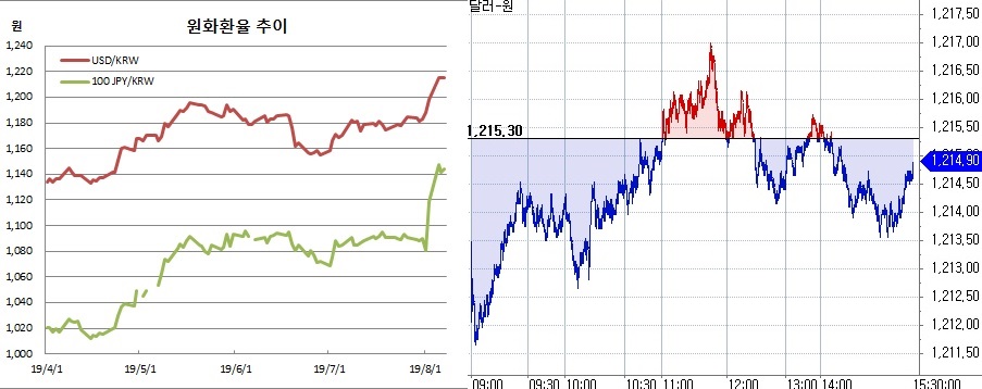 ▲오른쪽은 원달러 장중 흐름(한국은행, 체크)