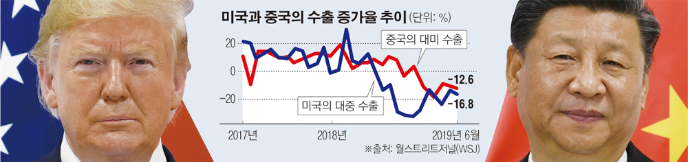 ▲일본 오사카에서 6월 29일(현지시간) 도널드 트럼프(왼쪽) 미국 대통령과 시진핑 중국 국가주석이 정상회담에 들어가기 전 함께 사진을 찍고 있다. 미국과 중국의 무역전쟁이 장기전으로 갈 것이라는 분석이 최근 힘을 얻고 있다. 오사카/AP뉴시스