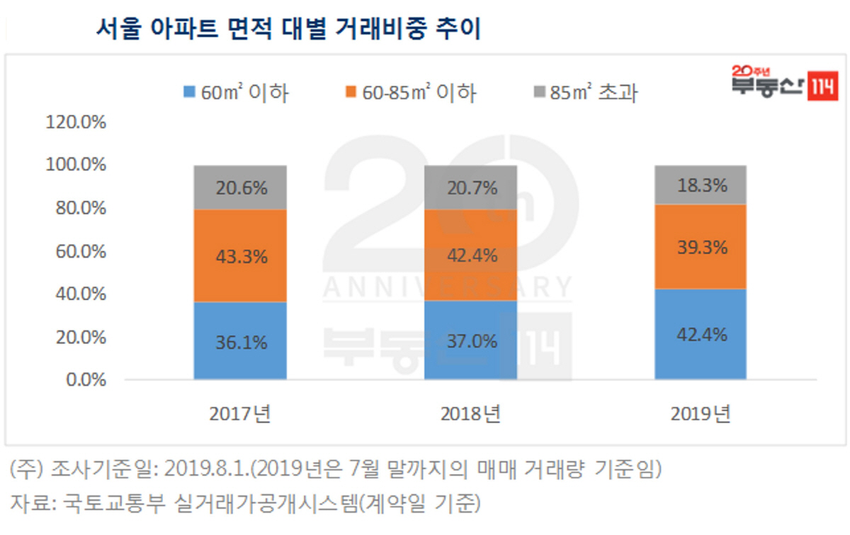 ▲서울 아파트 면적대별 거래비중 추이