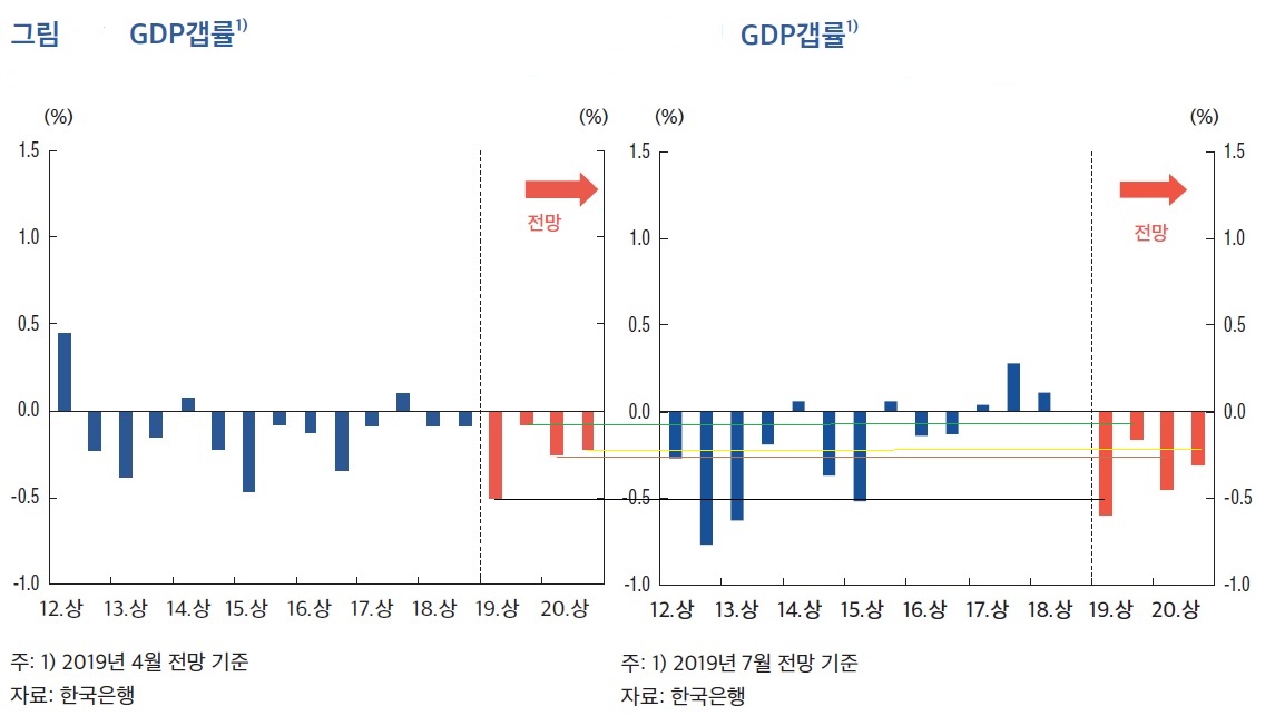 ▲5월 및 8월 한국은행 통화신용정책보고서에 수록된 GDP갭률 비교. 비교 편의를 위해 같은 시점을 선으로 그었다.