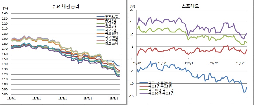 (금융투자협회)
