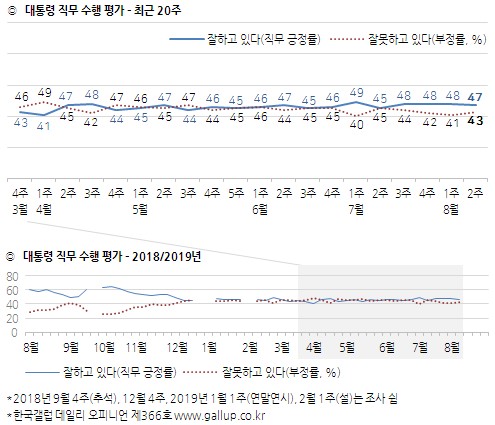 (한국갤럽)