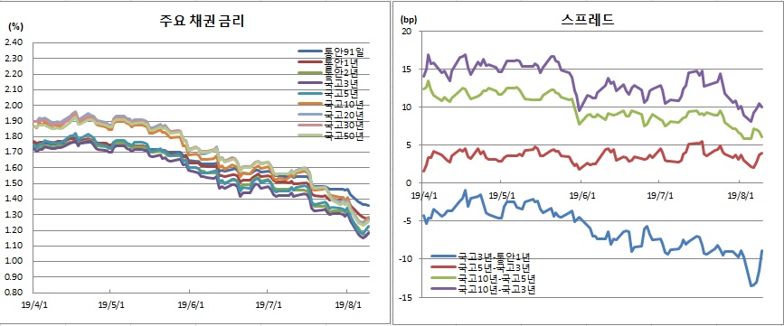 (금융투자협회)