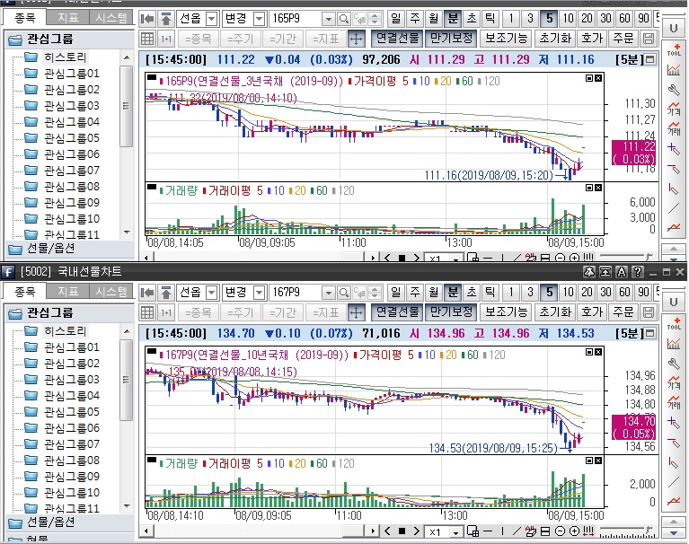 ▲국채선물 장중 흐름. 위는 3년 선물 아래는 10년 선물(삼성선물)