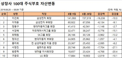 (자료=재벌닷컴)