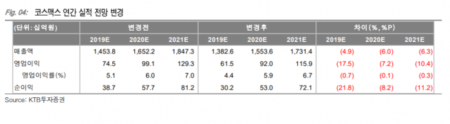 ▲자료제공=KTB투자증권