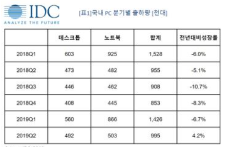 ▲국내 PC 분기별 출하량 추이 (자료=한국 IDC)