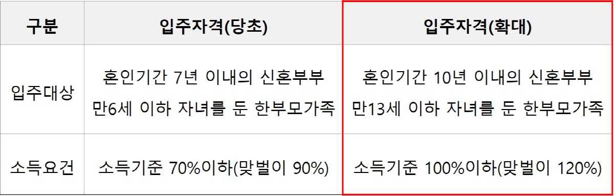 ▲신혼부부·한부모가족 전세임대주택 입주자격 요건 완화 내용