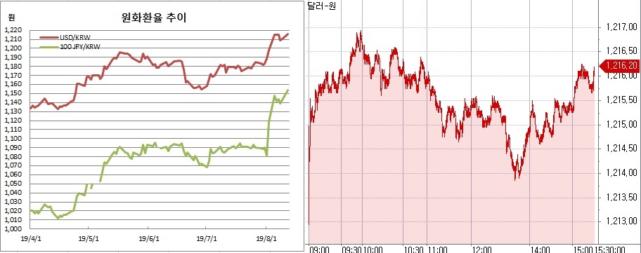 ▲오른쪽은 원달러 장중 흐름(한국은행, 체크)