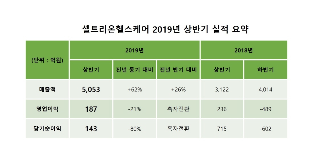 (자료제공=셀트리온헬스케어)