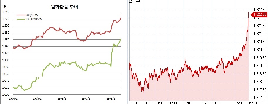 ▲오른쪽은 원달러 장중 흐름(한국은행, 체크)