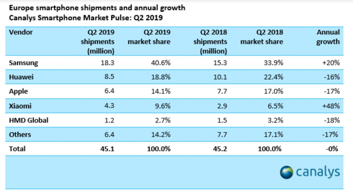 ▲유럽 스마트폰 시장 2분기 점유율 (출처=캐널리스 홈페이지)