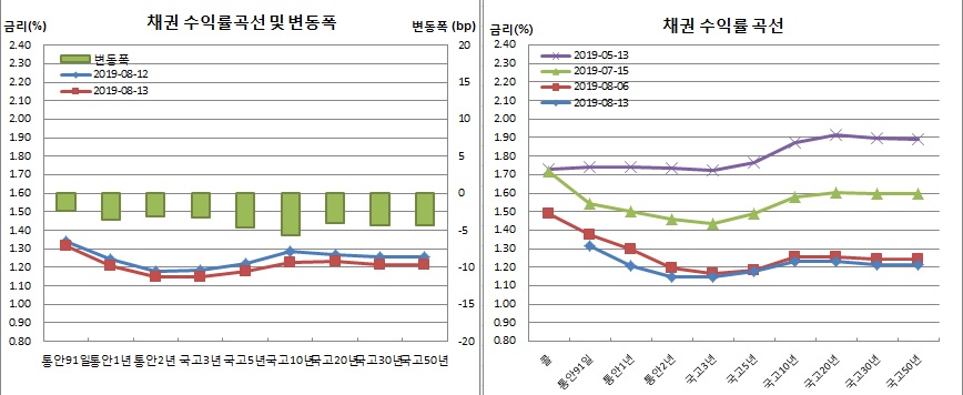 (금융투자협회)