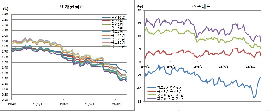 (금융투자협회)