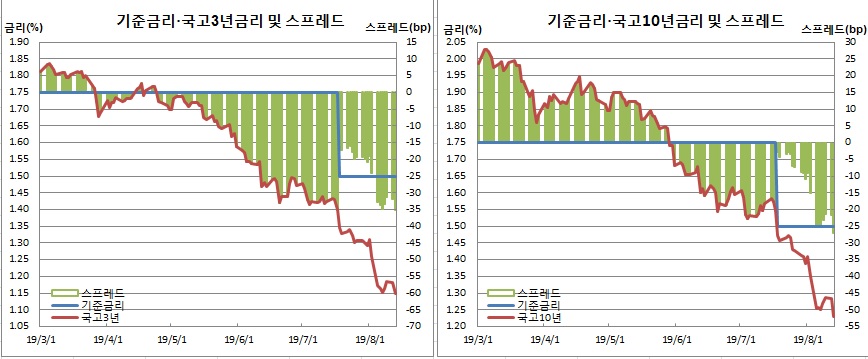 (한국은행, 금융투자협회)