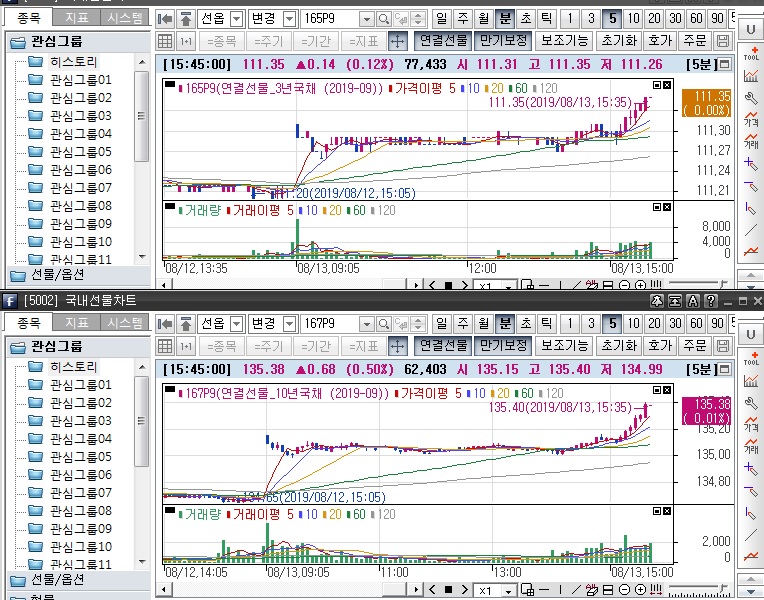 ▲국채선물 장중 흐름. 위는 3년 선물 아래는 10년 선물(삼성선물)