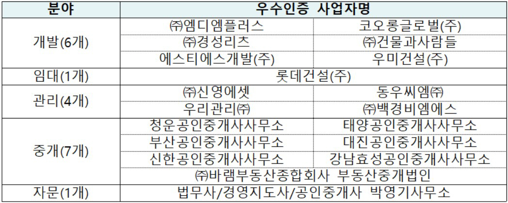 ▲분야별 우수인증 사업자 누적현황.(자료제공=한국감정원)