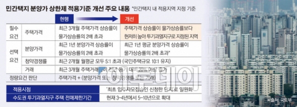 ▲정부의 ‘민간택지 분양가 상한제 적용 기준 개선 방안’ 주요 내용.