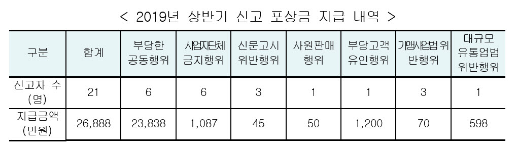 (자료=공정거래위원회)