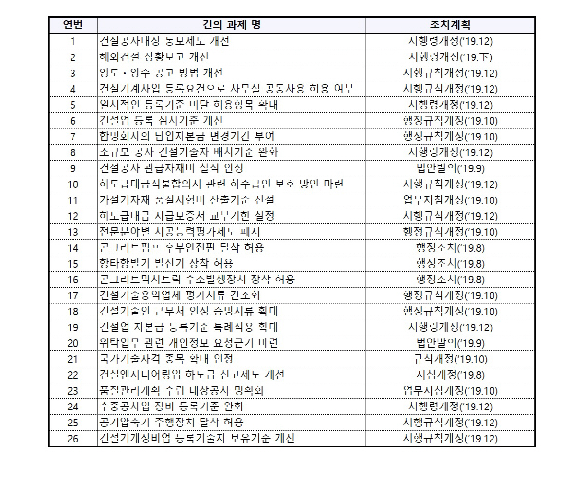 ▲건설산업 규제 개선 과제.(자료제공=국토교통부)