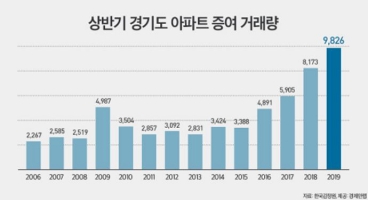 ▲상반기 경기도 아파트 증여 거래량.(자료 제공=경제만랩)