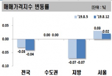 ▲전국 아파트 주간 매매가격 변동률.(자료 제공 =한국감정원)