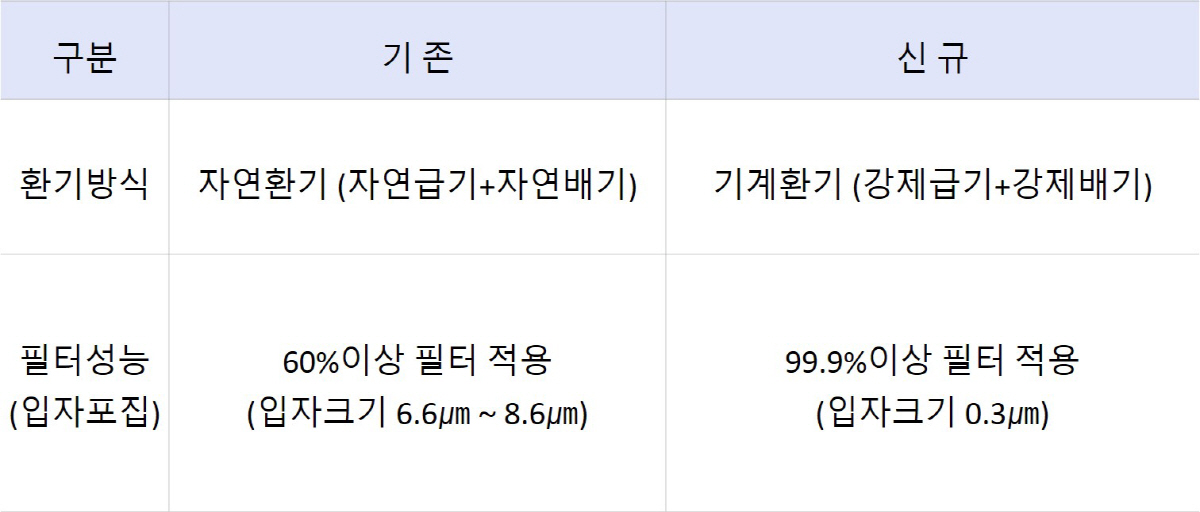 ▲임대주택 환기방식 개선 개요.