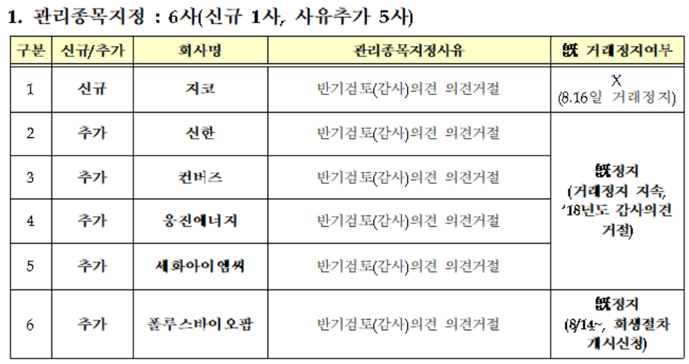 ▲유가증권시장 내 관리종목 지정된 상장사(한국거래소)