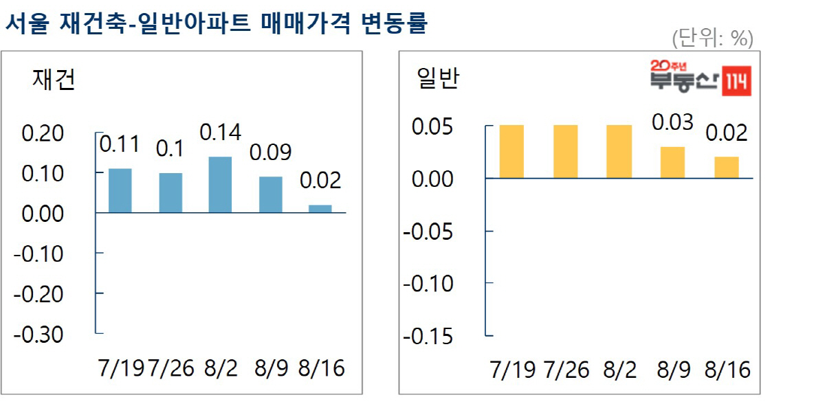 (자료제공=부동산114)